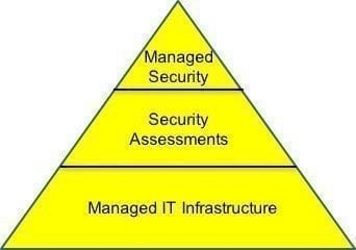 Foundations of IT Security